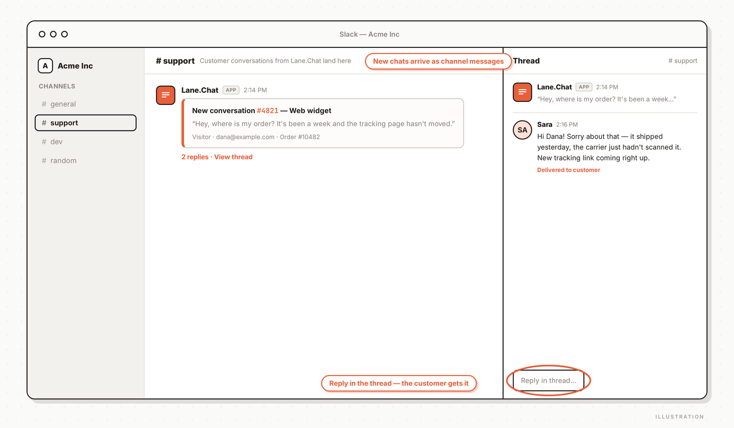 Step 6 — Slack thread reply delivered to customer