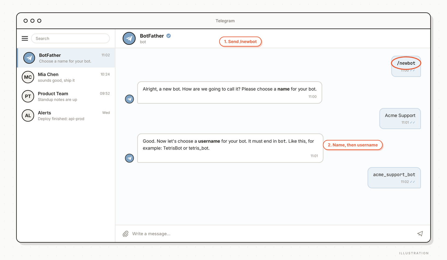 Step 2 — BotFather /newbot conversation