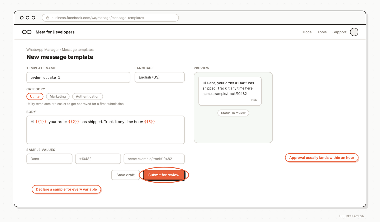 Step 7 — Submit message template
