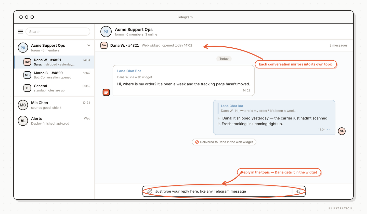 How the group side works: mirrored messages in, replies out
